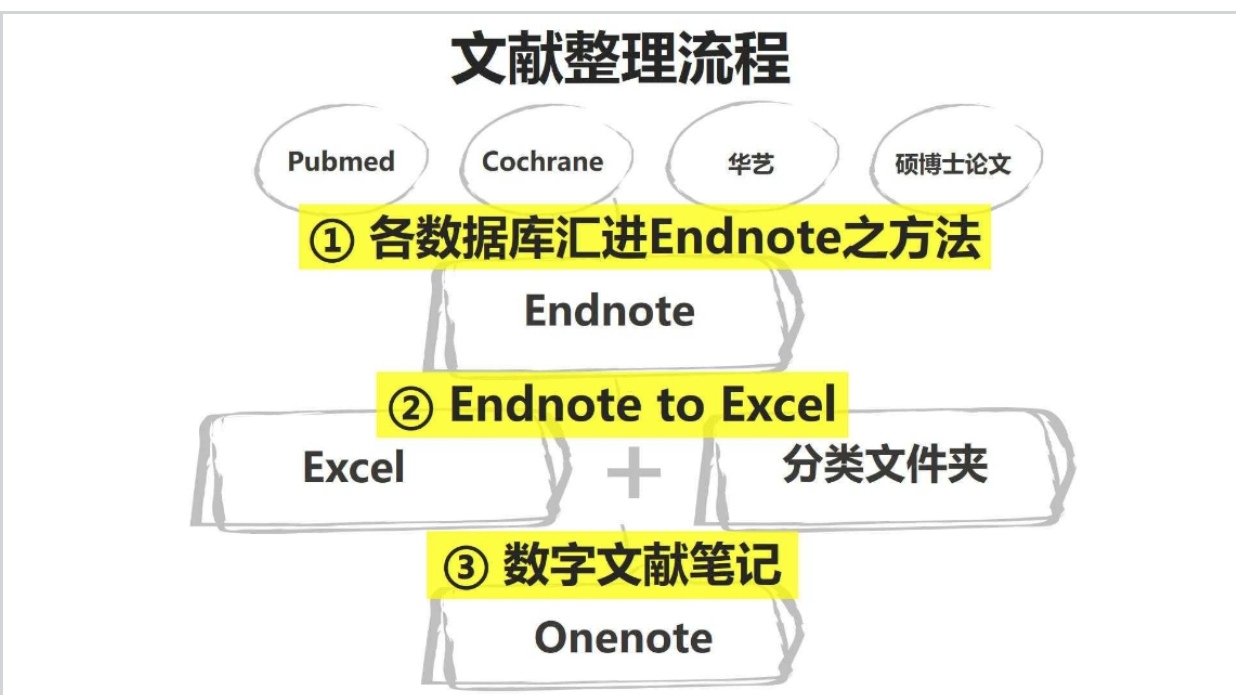 康复专业科研讲座之医学文献管理与高效阅读 第 3 张 康复专业科研讲座之医学文献管理与高效阅读 第 3 张