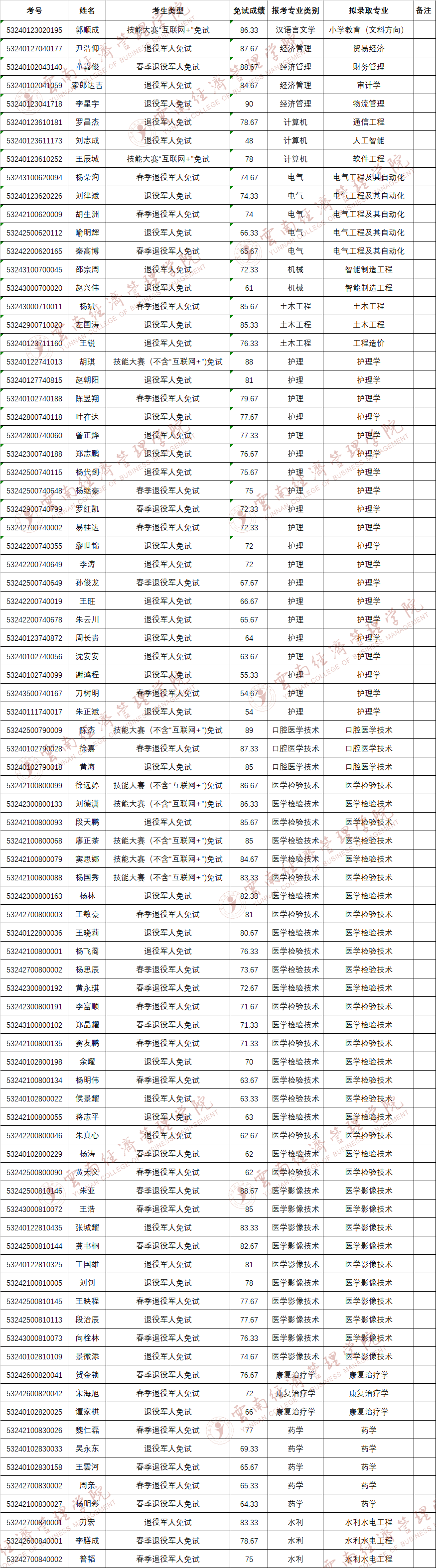 2026世界杯官方合作网站专升本免试名单.png 2026世界杯官方合作网站专升本免试名单.png