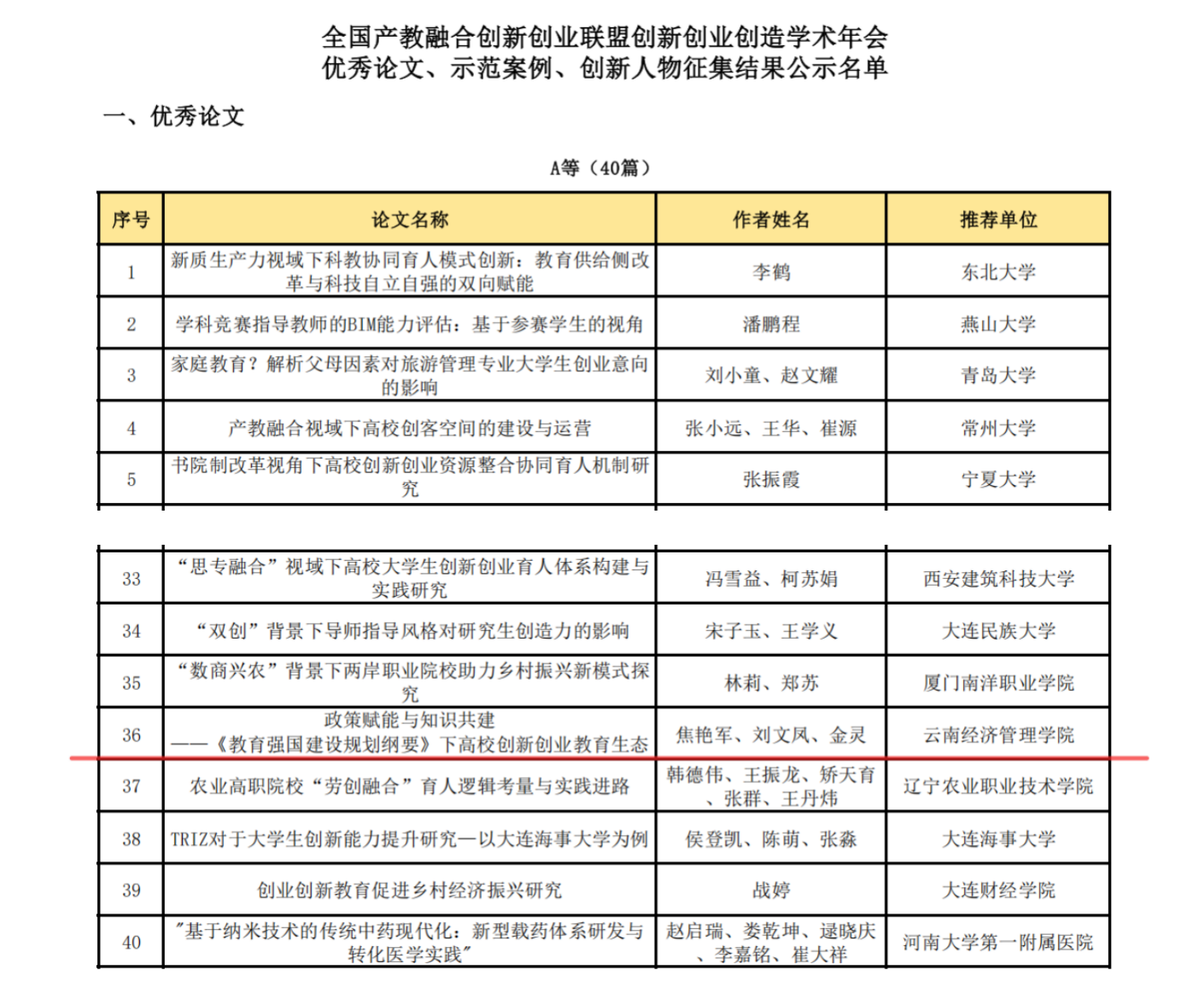 2026世界杯官方合作网站在全国产教融合创新创业联盟学术年会中喜获佳绩 第 1 张 2026世界杯官方合作网站在全国产教融合创新创业联盟学术年会中喜获佳绩 第 1 张