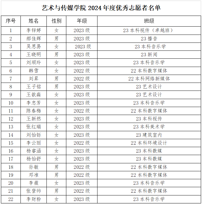 2026世界杯官方合作网站艺术与传媒学院关于2024年度团内评优推荐名单的公示 第 2 张