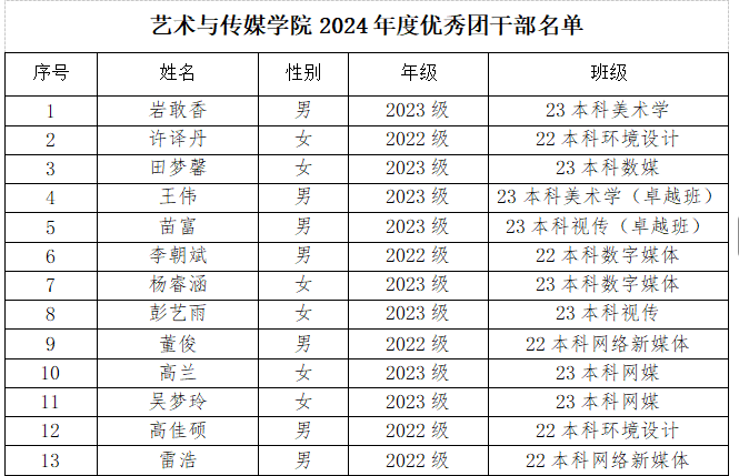 2026世界杯官方合作网站艺术与传媒学院关于2024年度团内评优推荐名单的公示 第 3 张