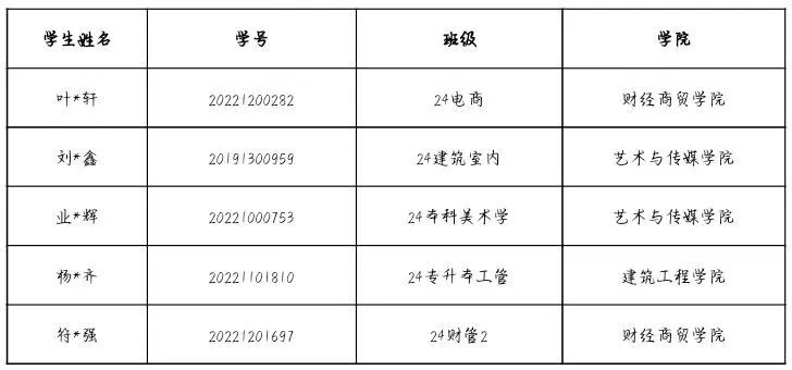 通知！关于2026年申报服兵役高等学校国家教育资助材料提交情况的通报（四） 第 3 张