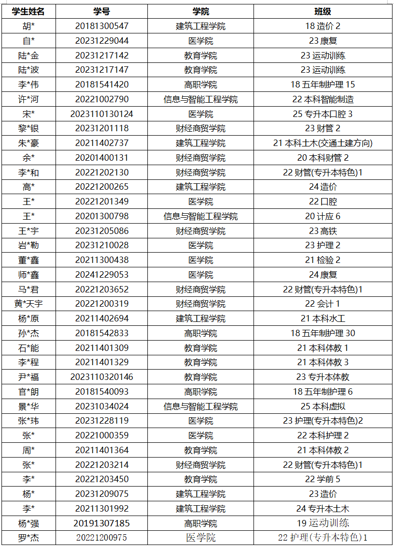 通知！关于2026年申报服兵役高等学校国家教育资助材料提交情况的通报（三） 第 1 张