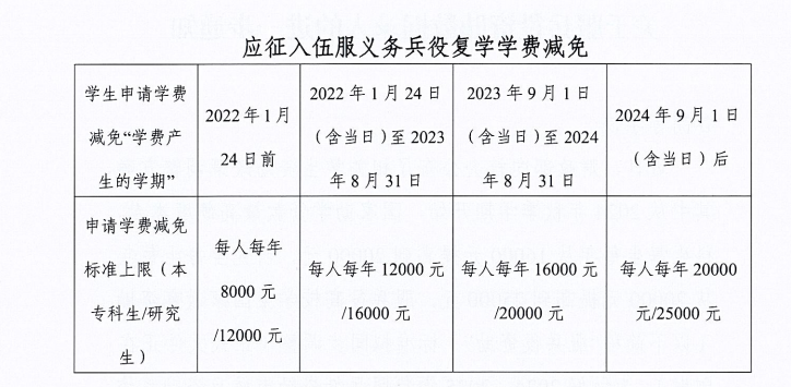 通知！关于2026年申报服兵役高等学校国家教育资助材料提交情况的通报（三） 第 5 张