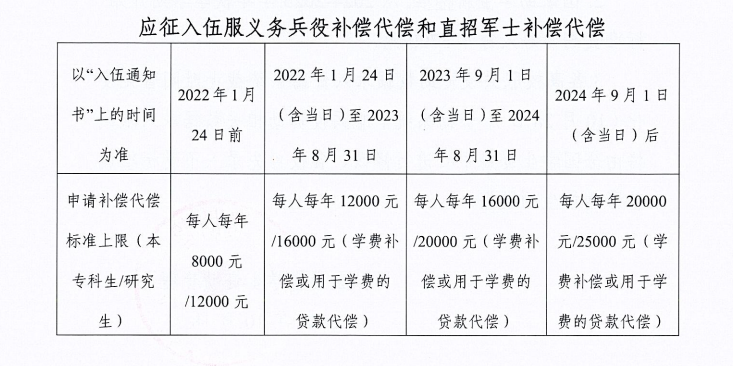 通知！关于2026年申报服兵役高等学校国家教育资助材料提交情况的通报（三） 第 6 张
