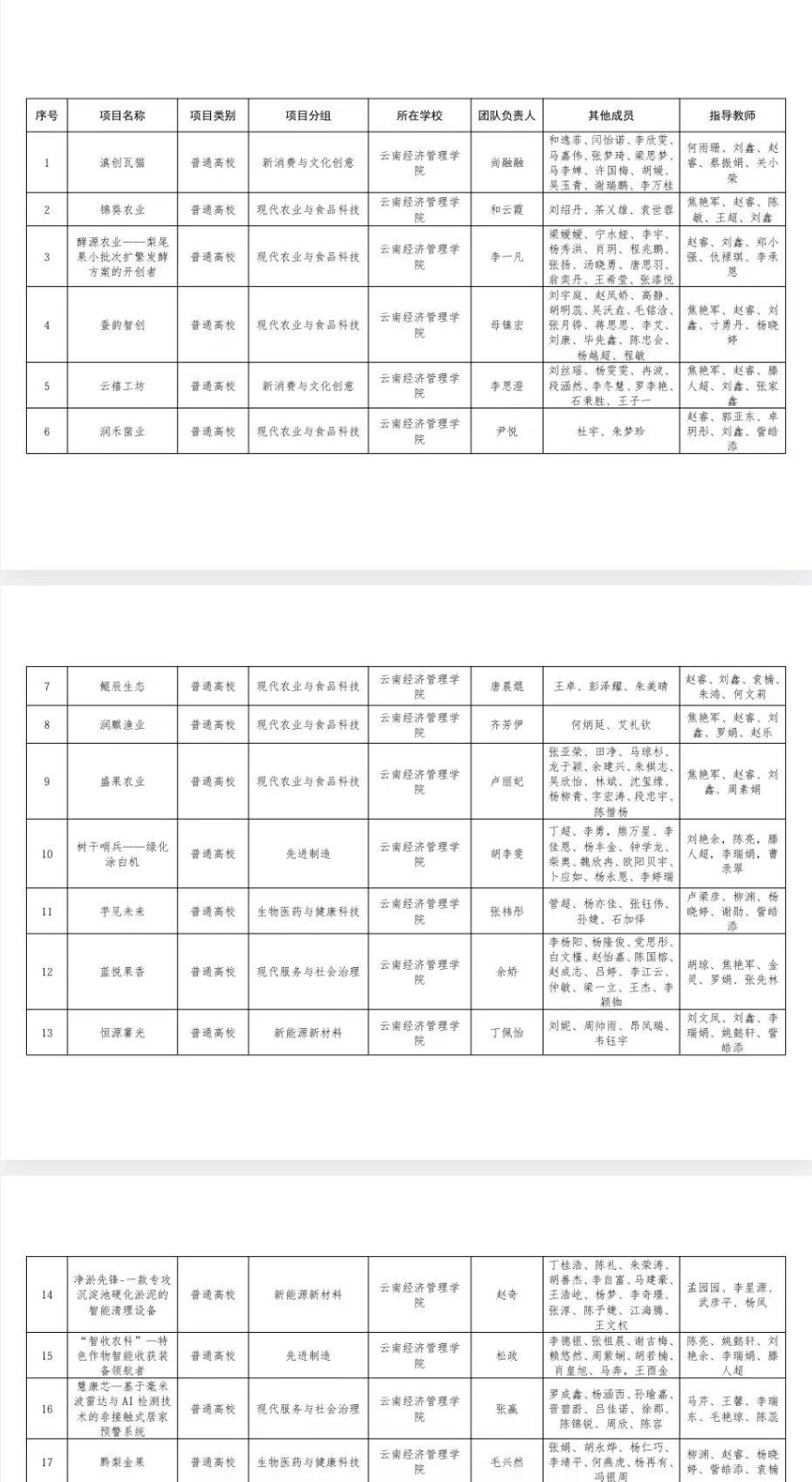 关于第十二届“挑战杯”云南省大学生创业计划竞赛2026世界杯官方合作网站拟推报省赛作品名单的公示