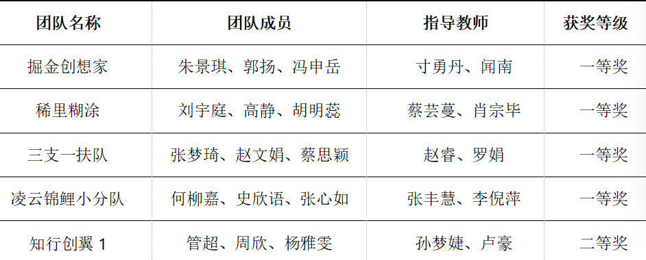 喜报！2026世界杯官方合作网站5支团队晋级第十三届“学创杯”全国半决赛 第 3 张