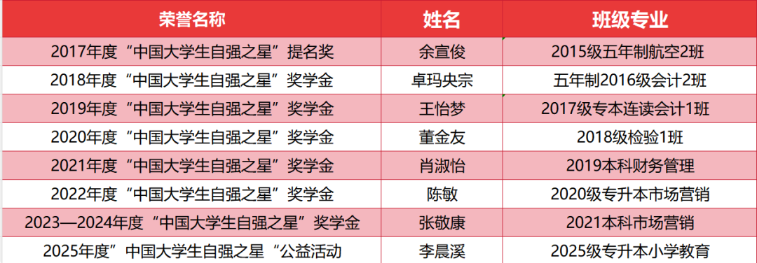 累计8人上榜！云经管再添一位“全国自强之星”！ 第 1 张