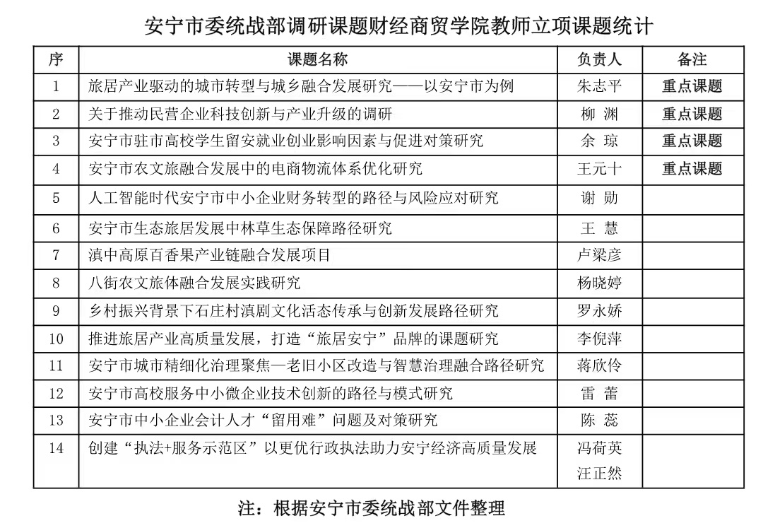 喜报 | 全市第一！财经商贸学院立项14项安宁市委统战部调研课题 第 2 张