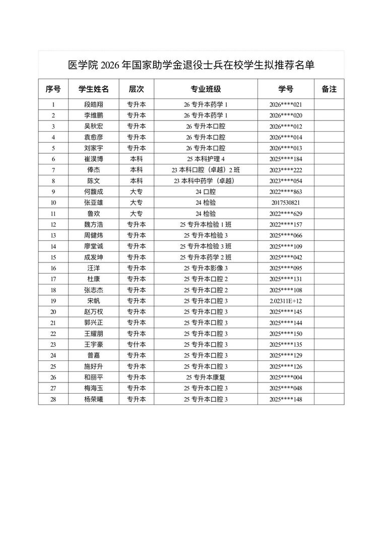 医学院关于公示2026年各类奖助学金拟推荐获奖名单的通知 第 52 张